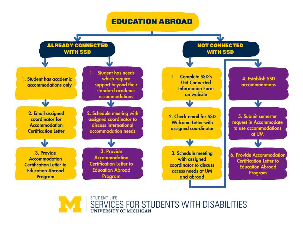 Flowchart titled “Education Abroad” from the University of Michigan’s Services for Students with Disabilities. The chart is divided into two main paths: Already Connected with SSD: For students with academic accommodations only: Student has academic accommodations only. Email assigned coordinator for Accommodation Certification Letter. Provide Accommodation Certification Letter to Education Abroad Program. For students needing support beyond standard academic accommodations: Student has needs which require support beyond their standard academic accommodations. Schedule meeting with assigned coordinator to discuss international accommodation needs. Provide Accommodation Certification Letter to Education Abroad Program. Not Connected with SSD: Complete SSD’s Get Connected Information Form on website. Check email for SSD Welcome Letter with assigned coordinator. Schedule meeting with assigned coordinator to discuss access needs at UM and abroad. Establish SSD accommodations. Submit semester request in Accommodate to use accommodations at UM. Provide Accommodation Certification Letter to Education Abroad Program. The diagram includes University of Michigan branding and emphasizes steps for students to receive accommodations for education abroad programs.